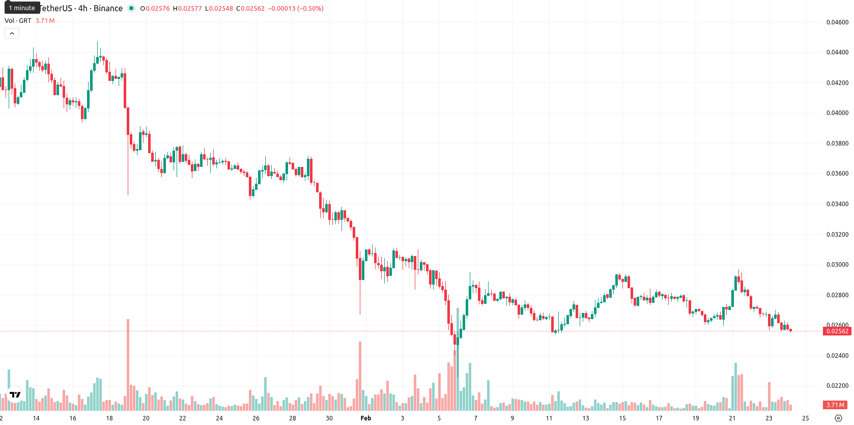 The Graph asset chart