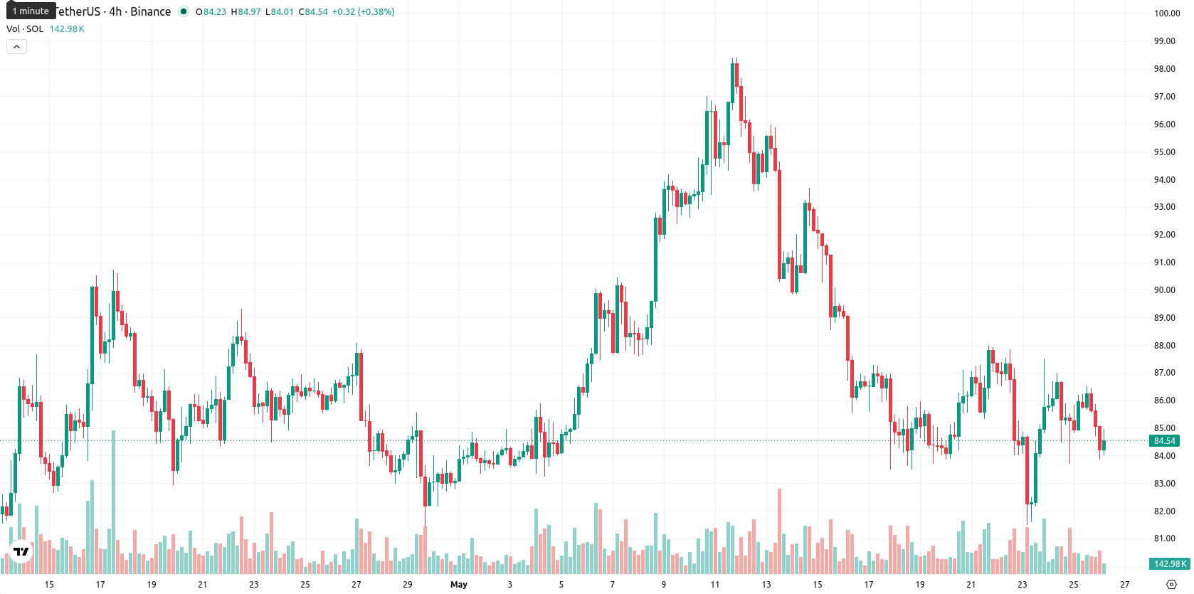 Solana asset chart