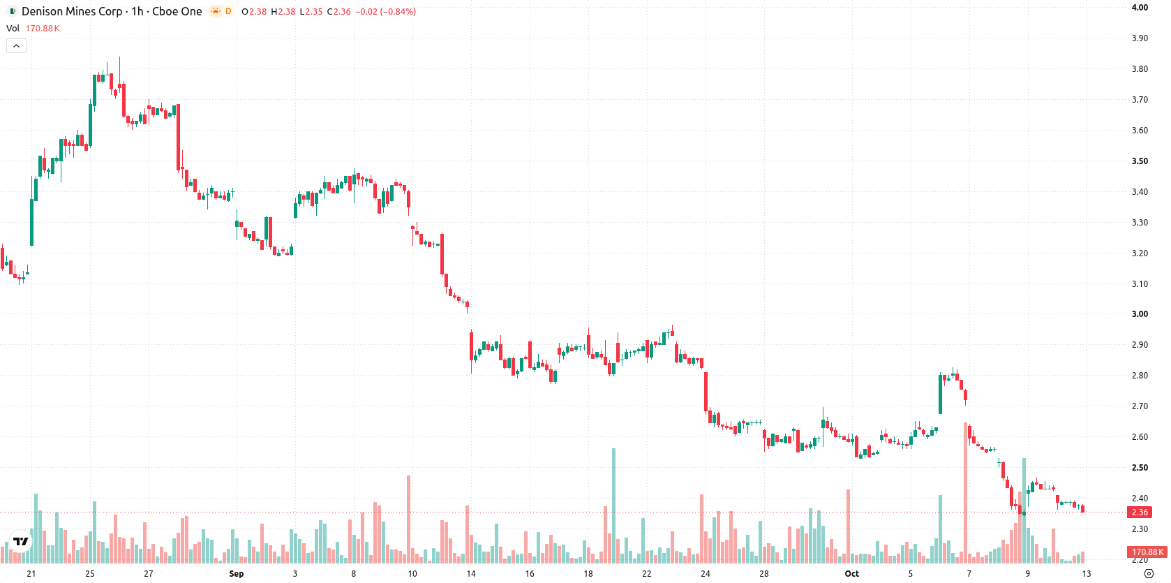 Denison Mines Corp. asset chart