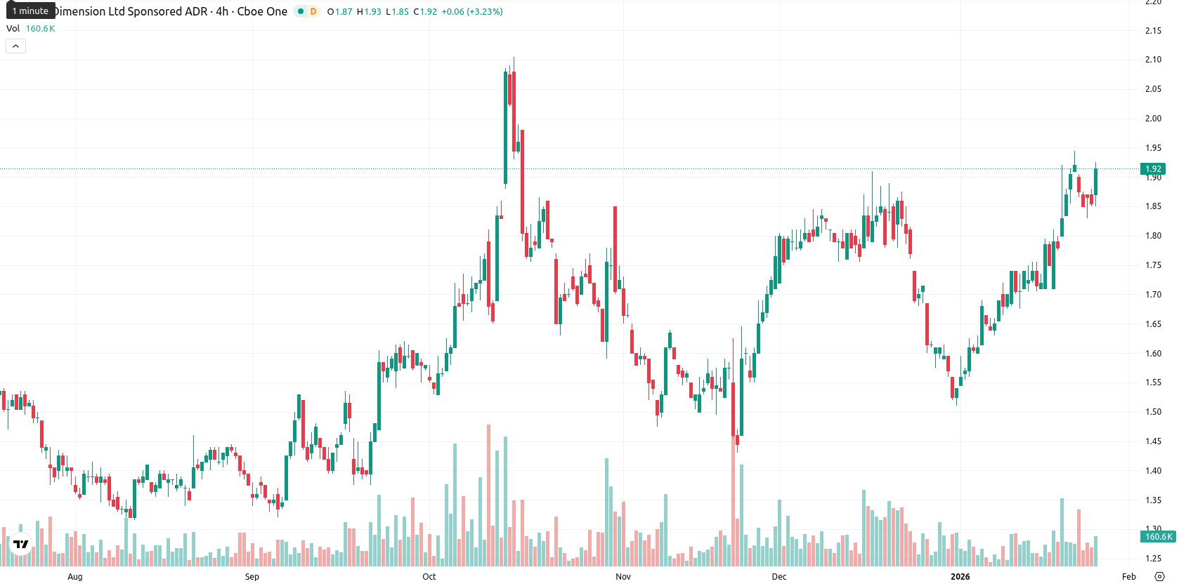 Nano Dimension Ltd. asset chart