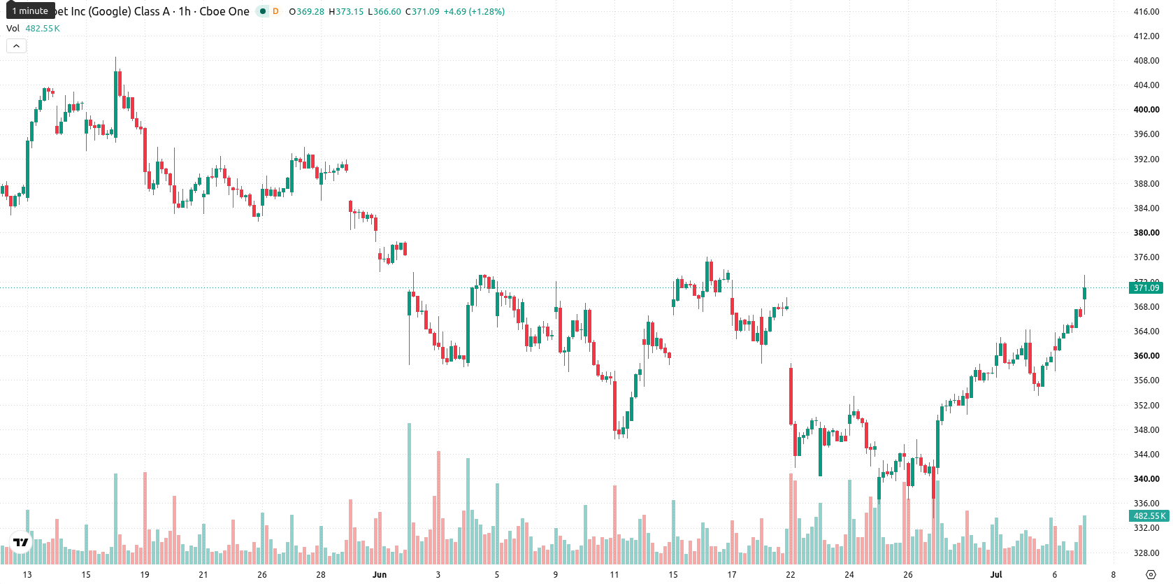 Alphabet Inc. asset chart