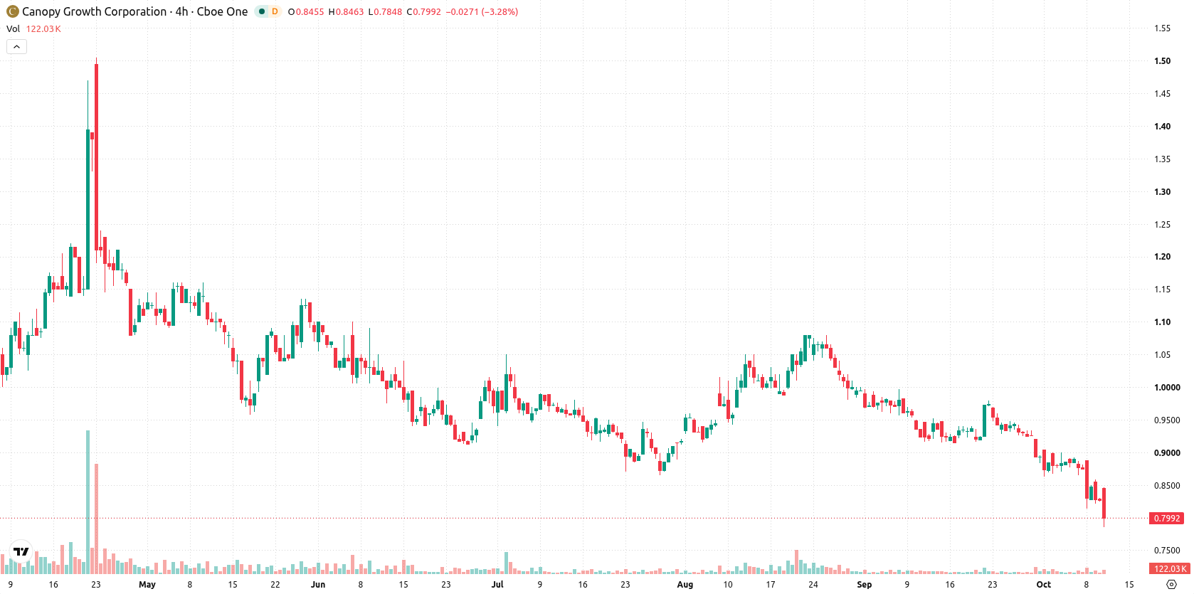 Canopy Growth Corporation asset chart