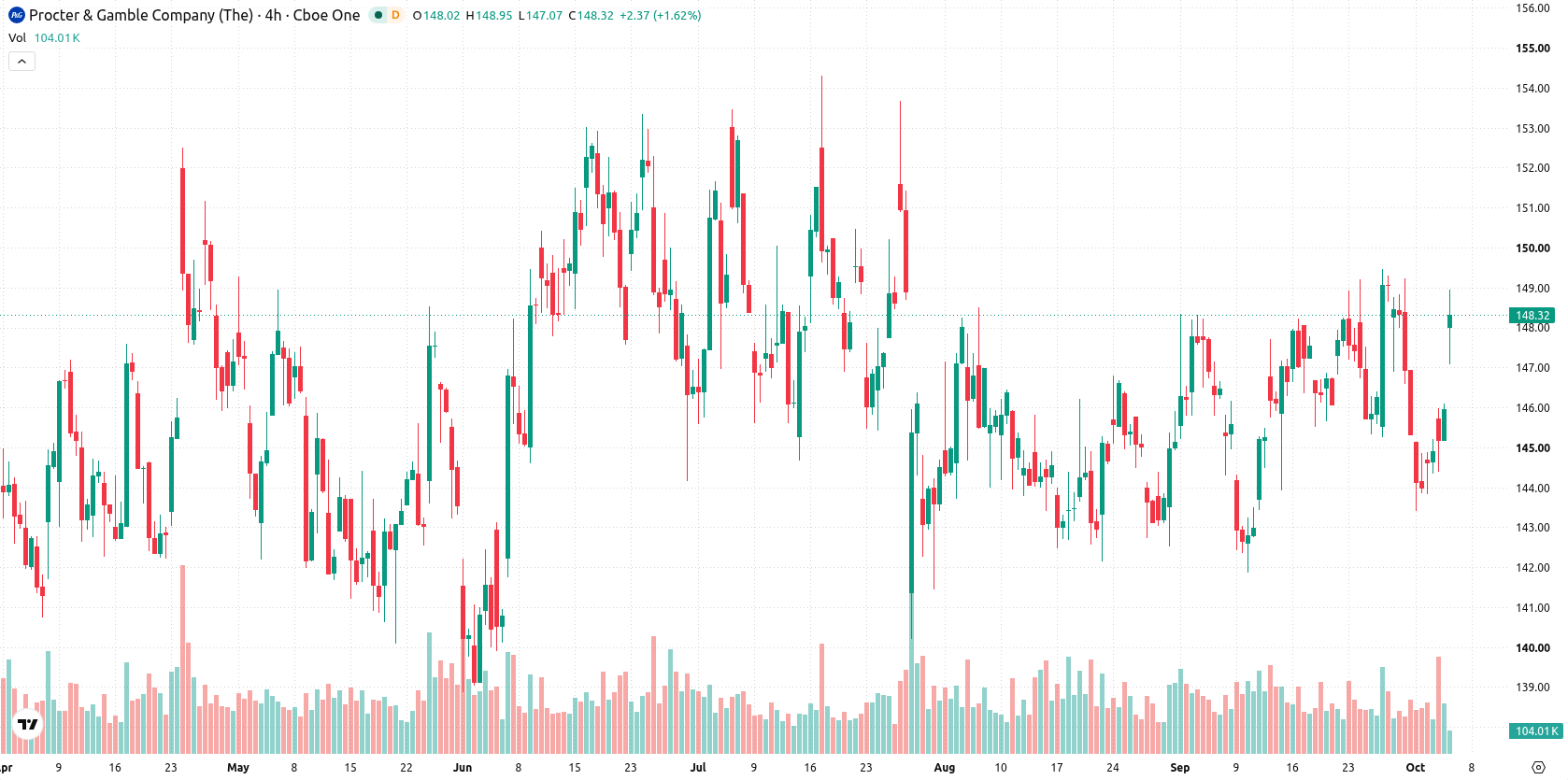 Procter & Gamble Company asset chart