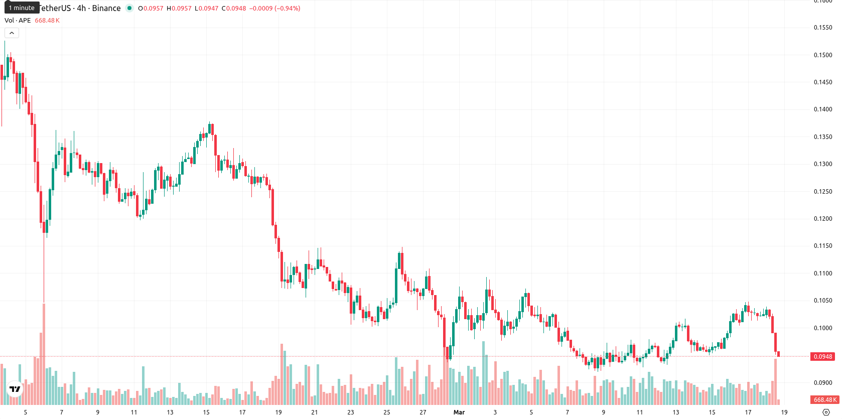 ApeCoin asset chart