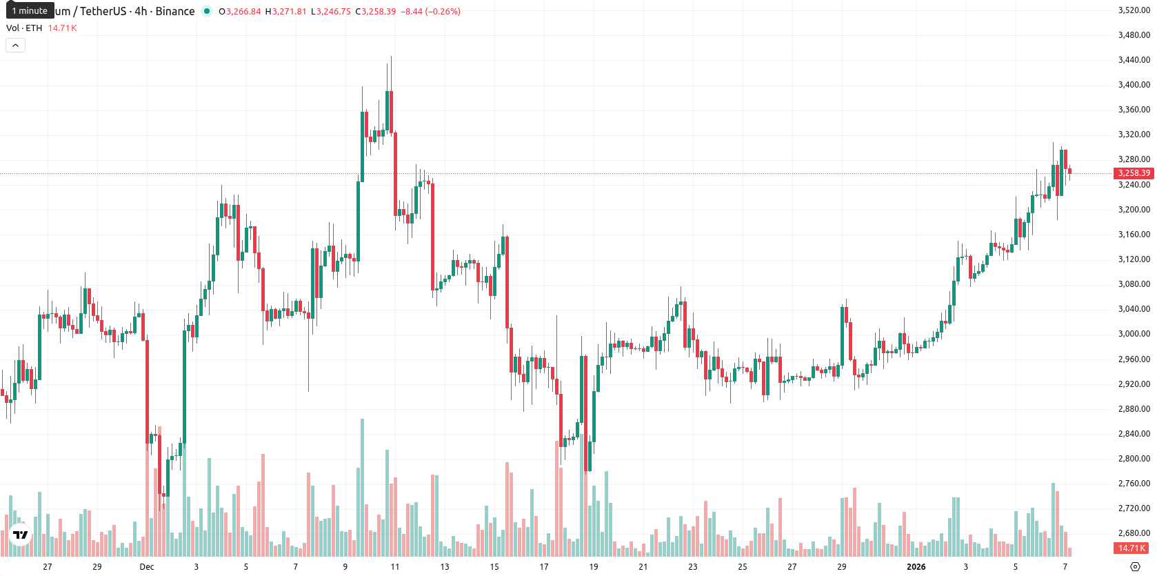 Ethereum asset chart