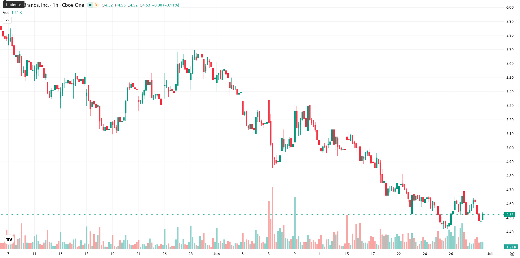 Tilray Brands Inc. asset chart