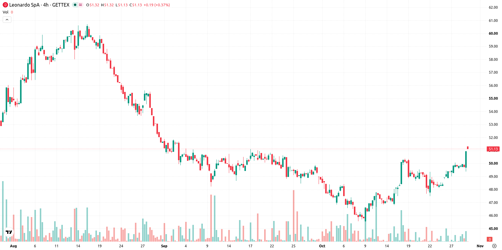 Leonardo SpA asset chart
