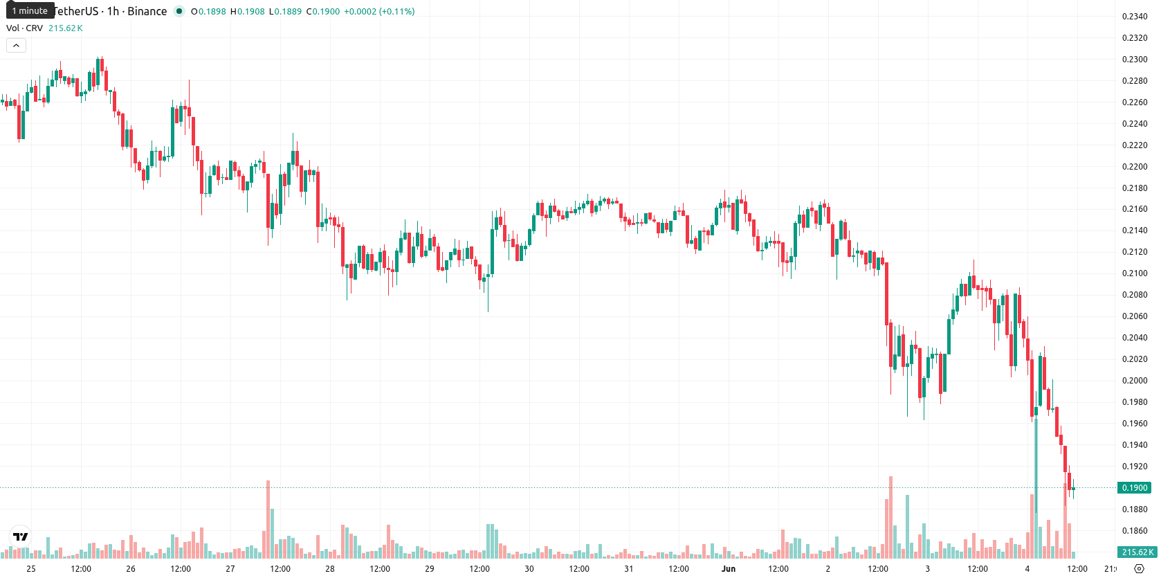 Curve DAO asset chart