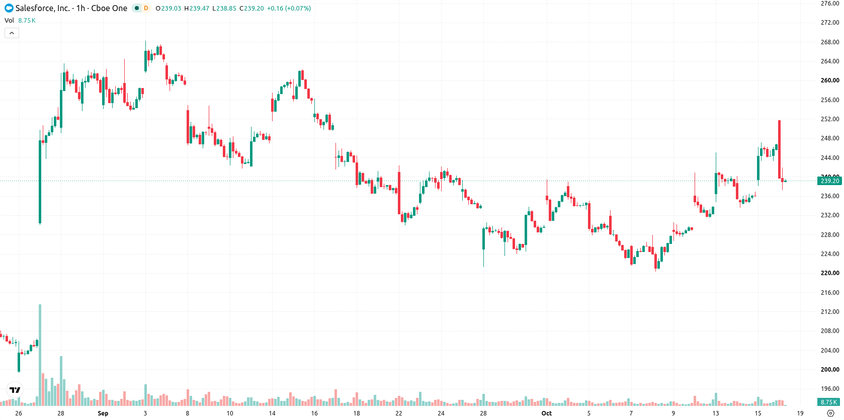 Salesforce, Inc. asset chart