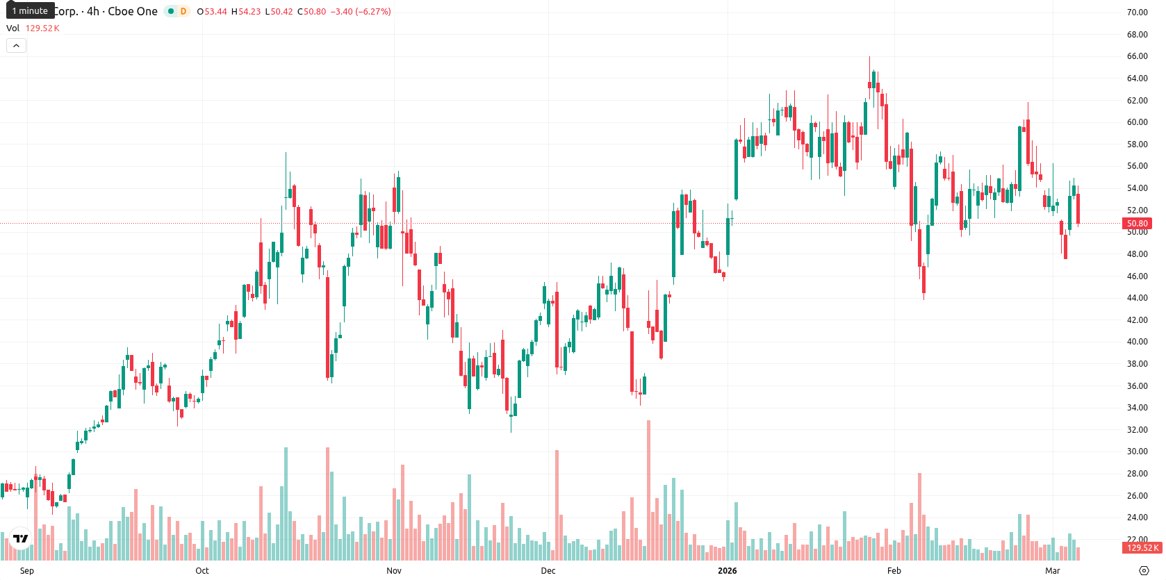 Hut 8 Corp asset chart