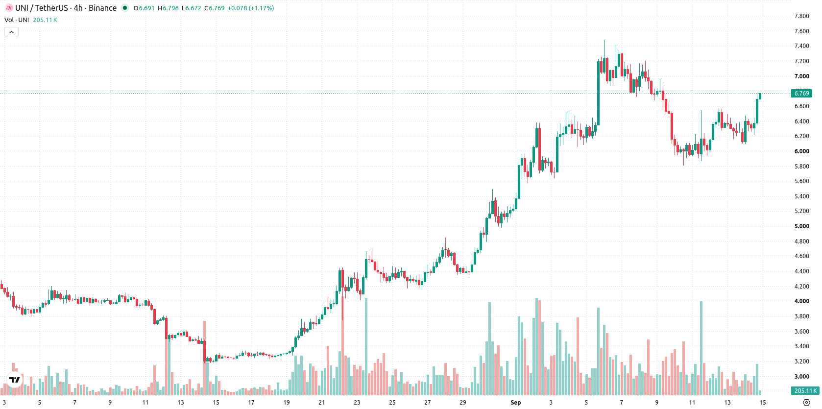 Uniswap asset chart