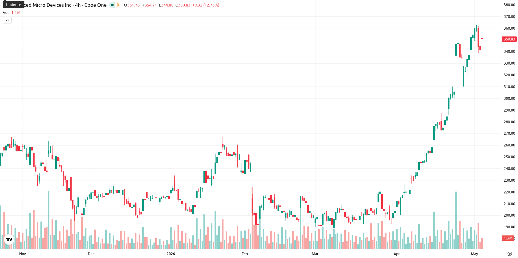 Advanced Micro Devices asset chart