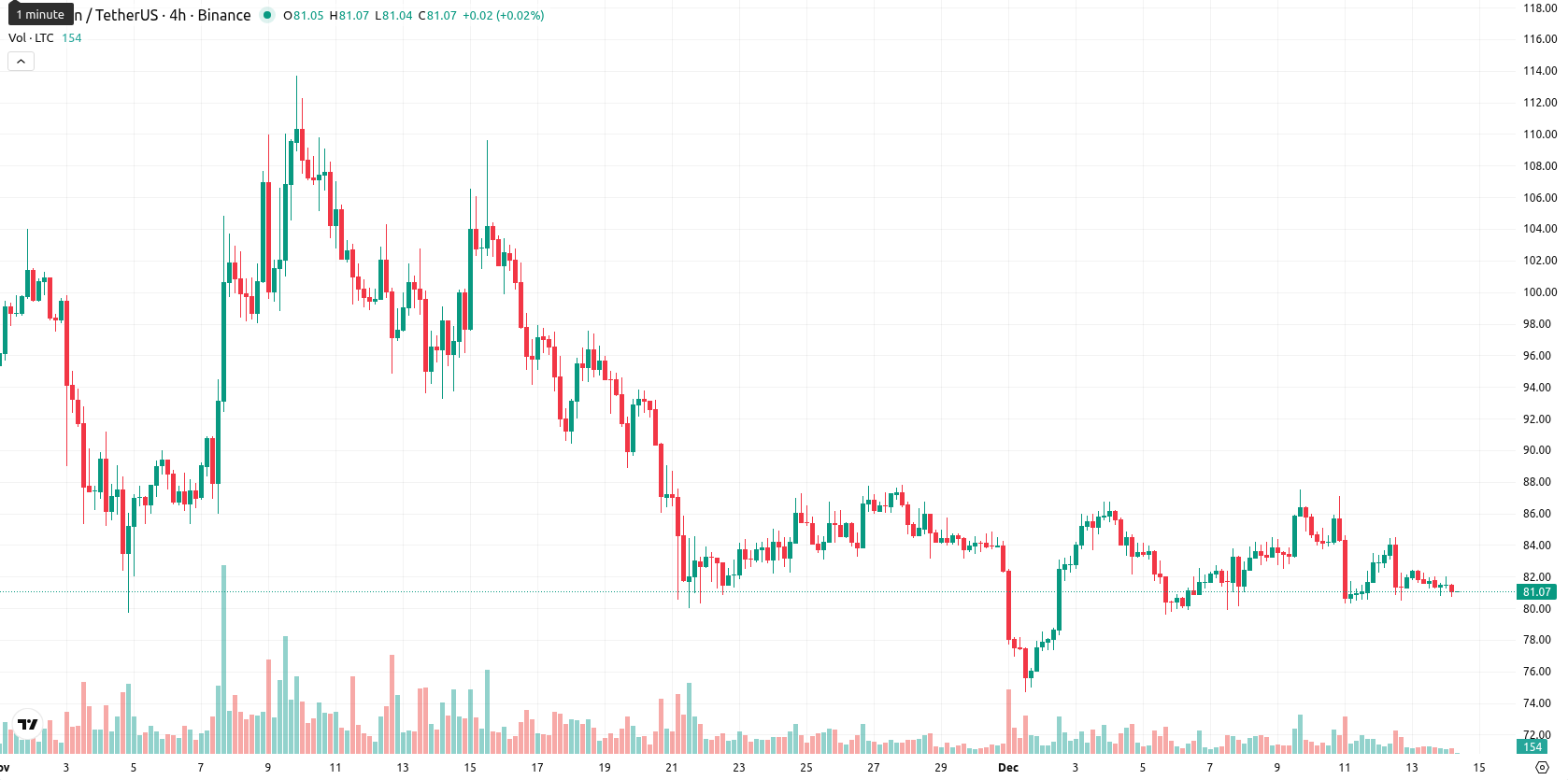 Litecoin asset chart