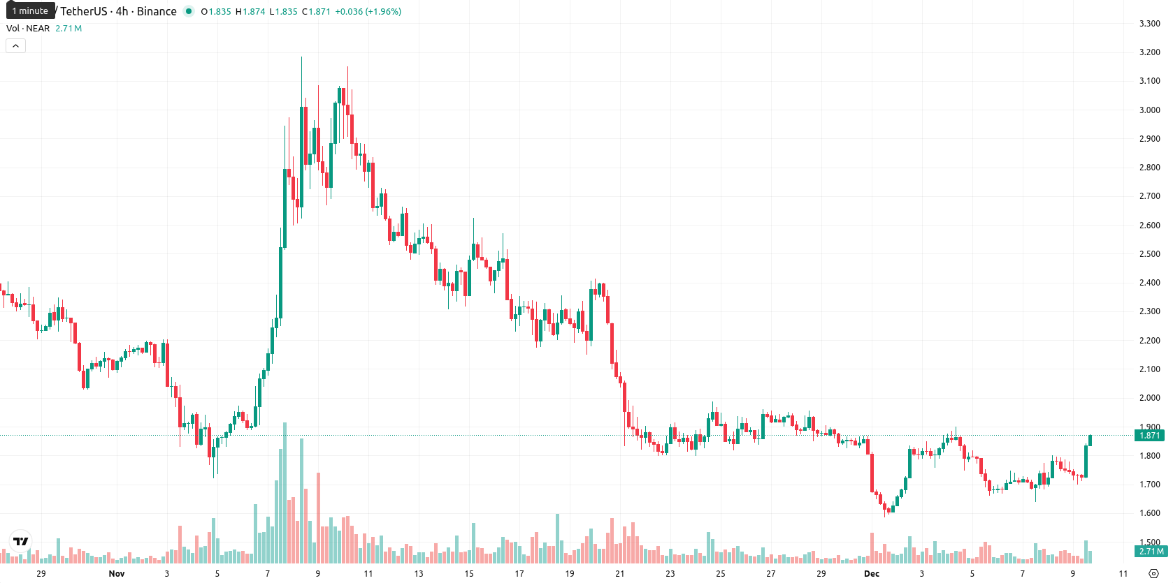 Near Protocol asset chart