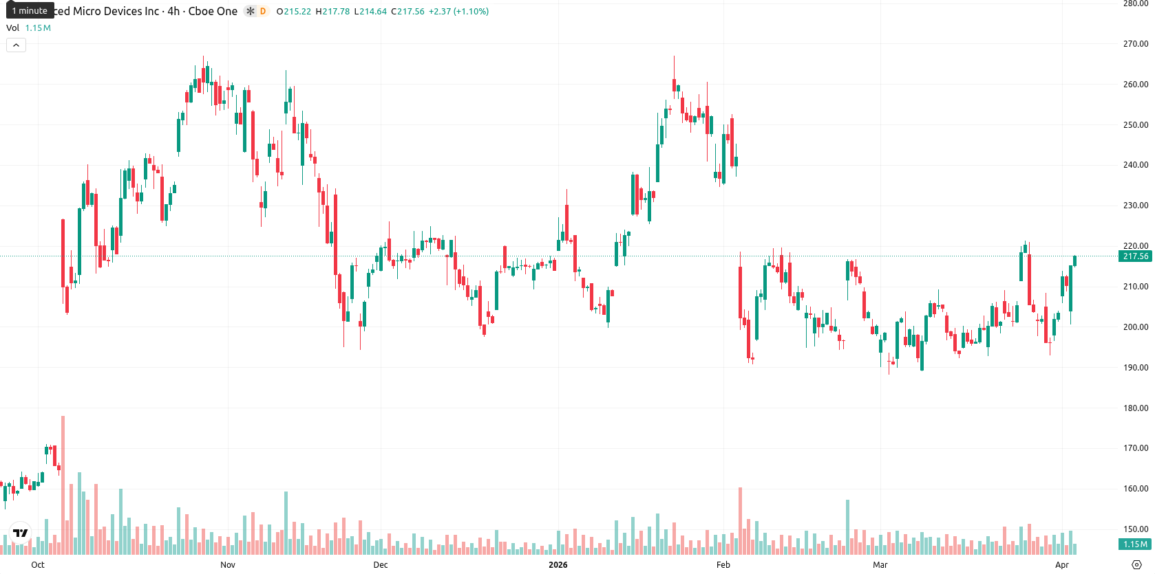 Advanced Micro Devices asset chart
