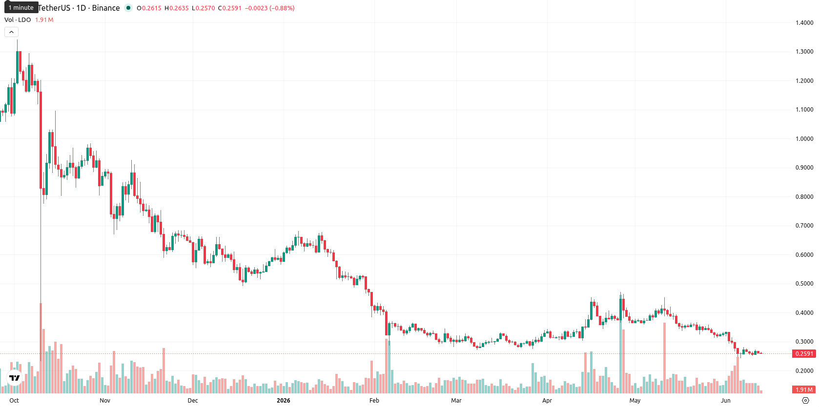 Lido DAO asset chart