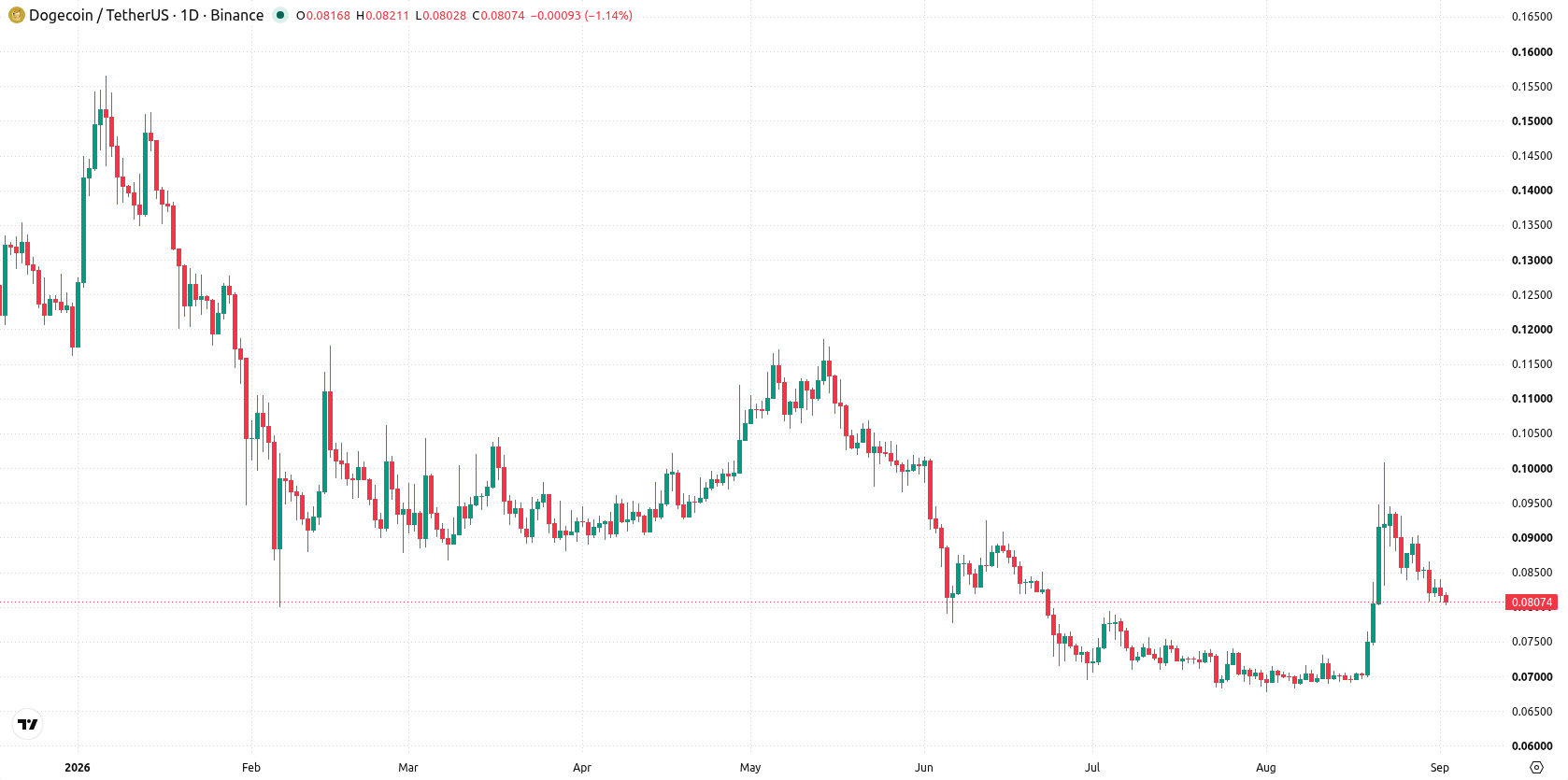Dogecoin asset chart