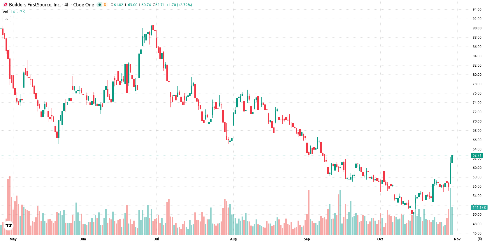 Builders FirstSource asset chart