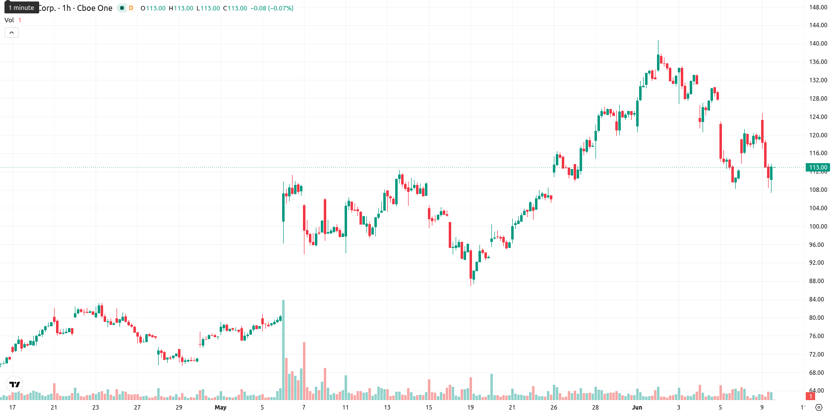 Hut 8 Corp asset chart