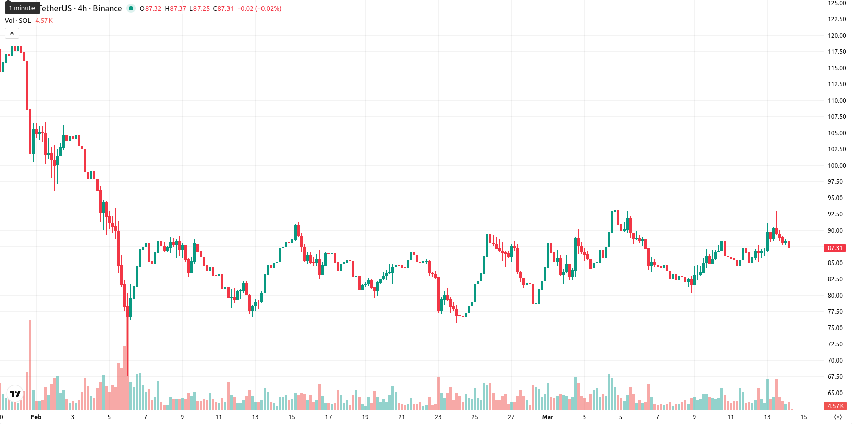 Solana asset chart