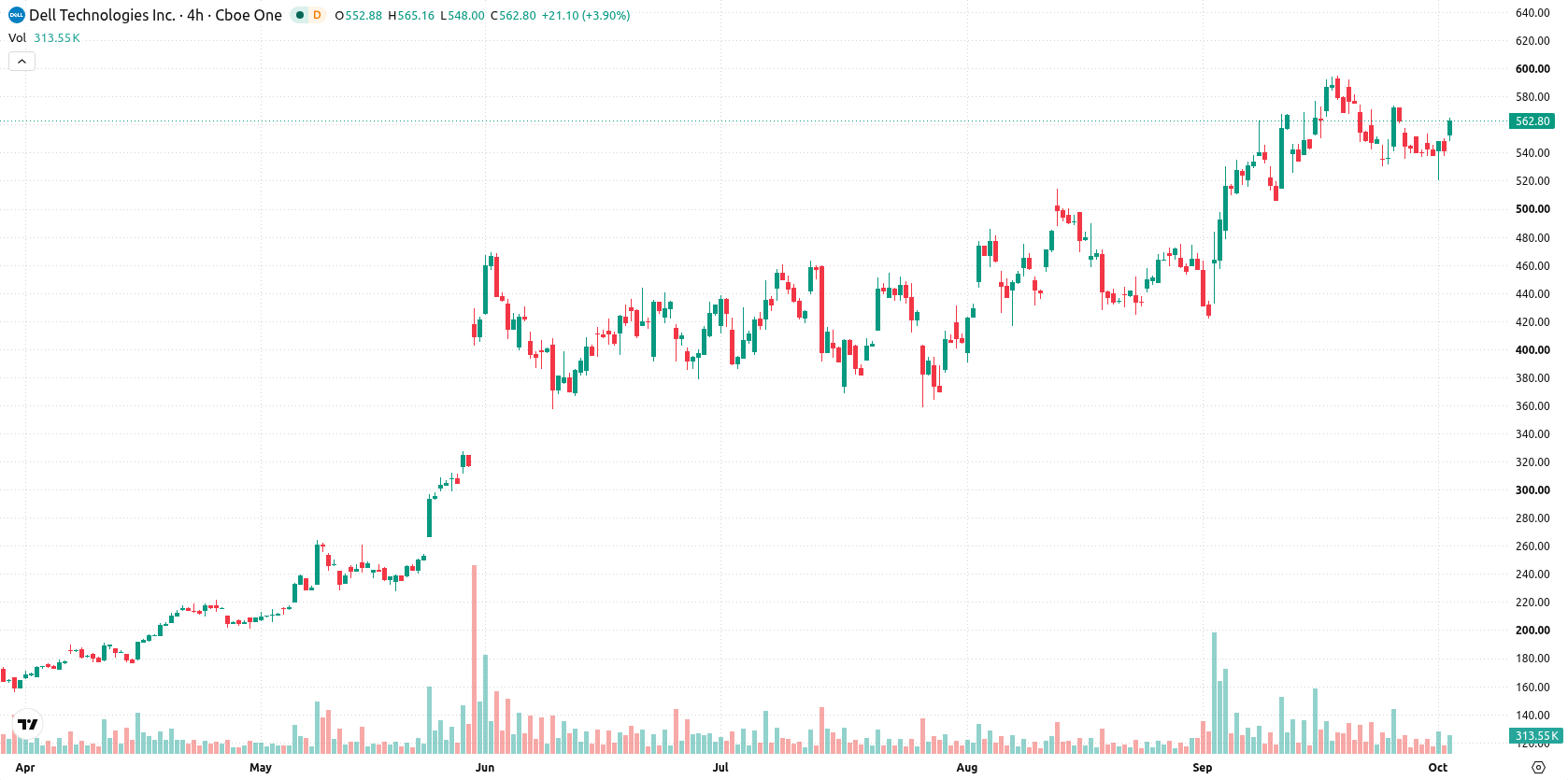 Dell Technologies asset chart