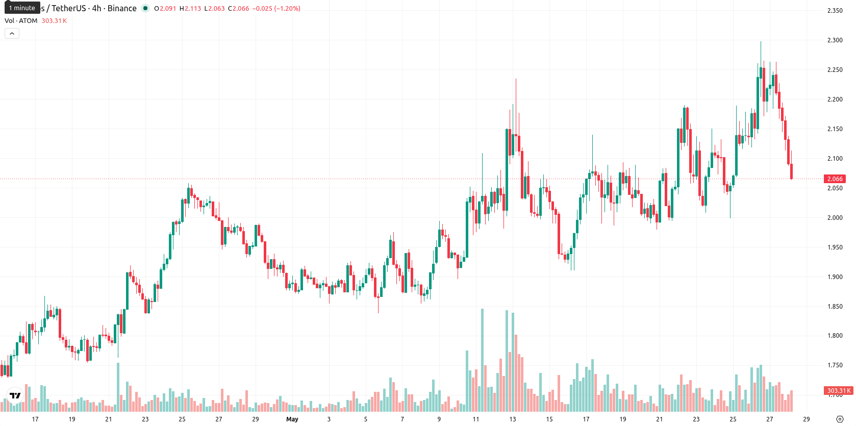 Cosmos asset chart