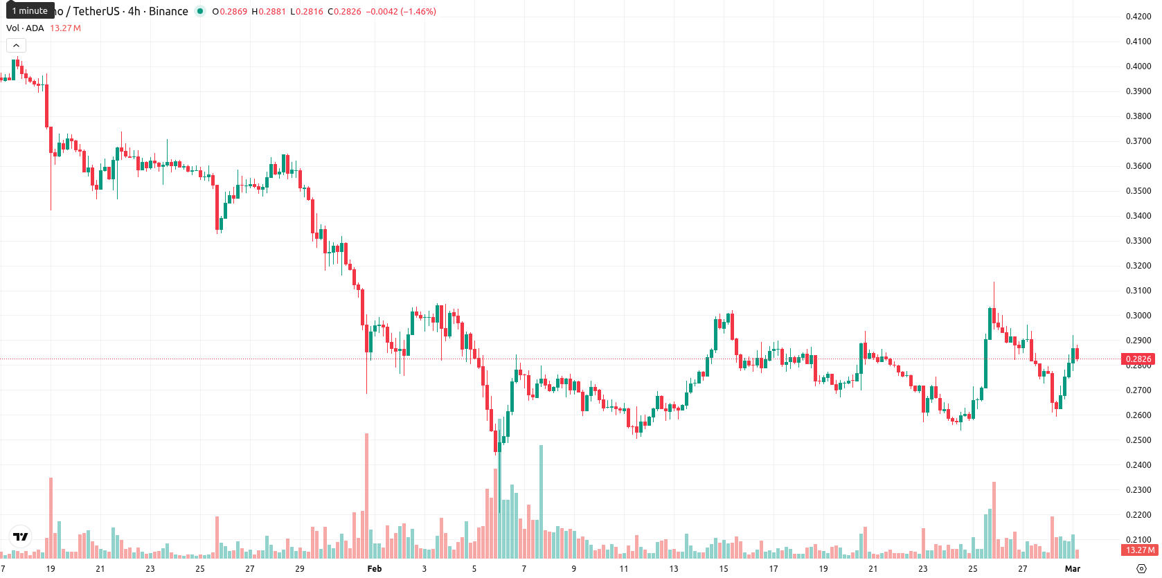 Cardano asset chart