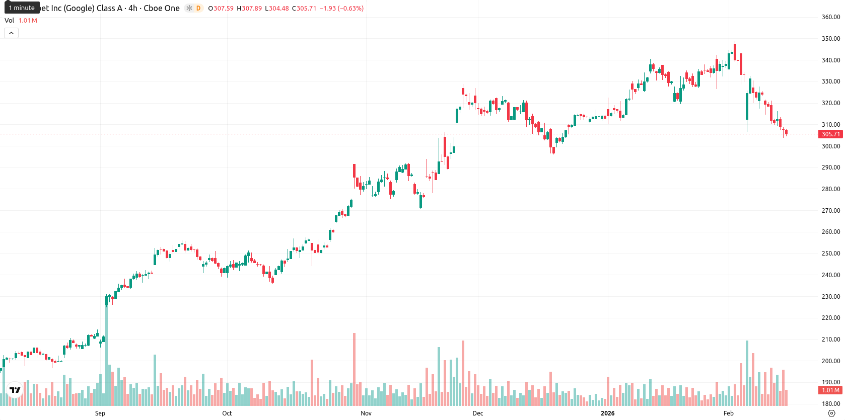 Alphabet Inc. asset chart