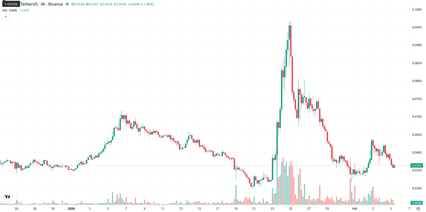 Kaia asset chart