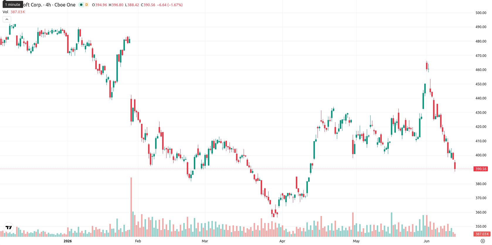 Microsoft Corp asset chart