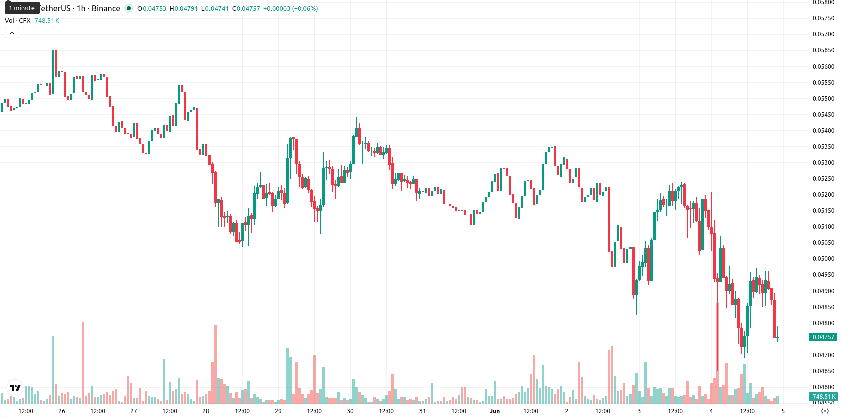 Conflux asset chart