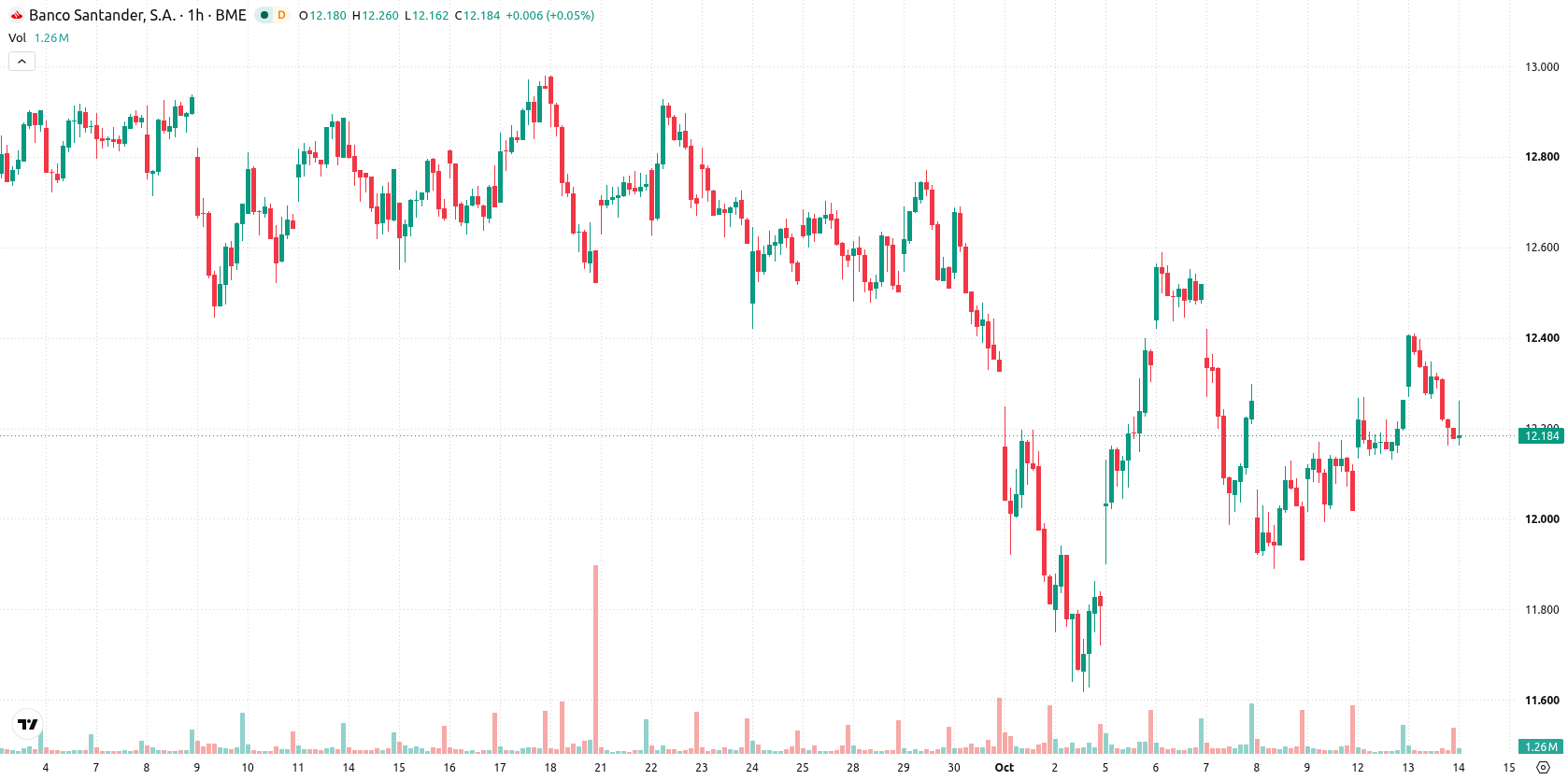 Banco Santander asset chart