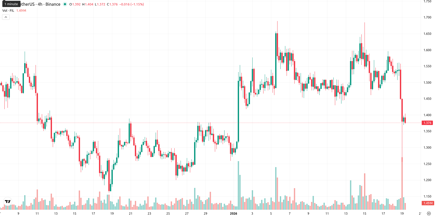 Filecoin asset chart