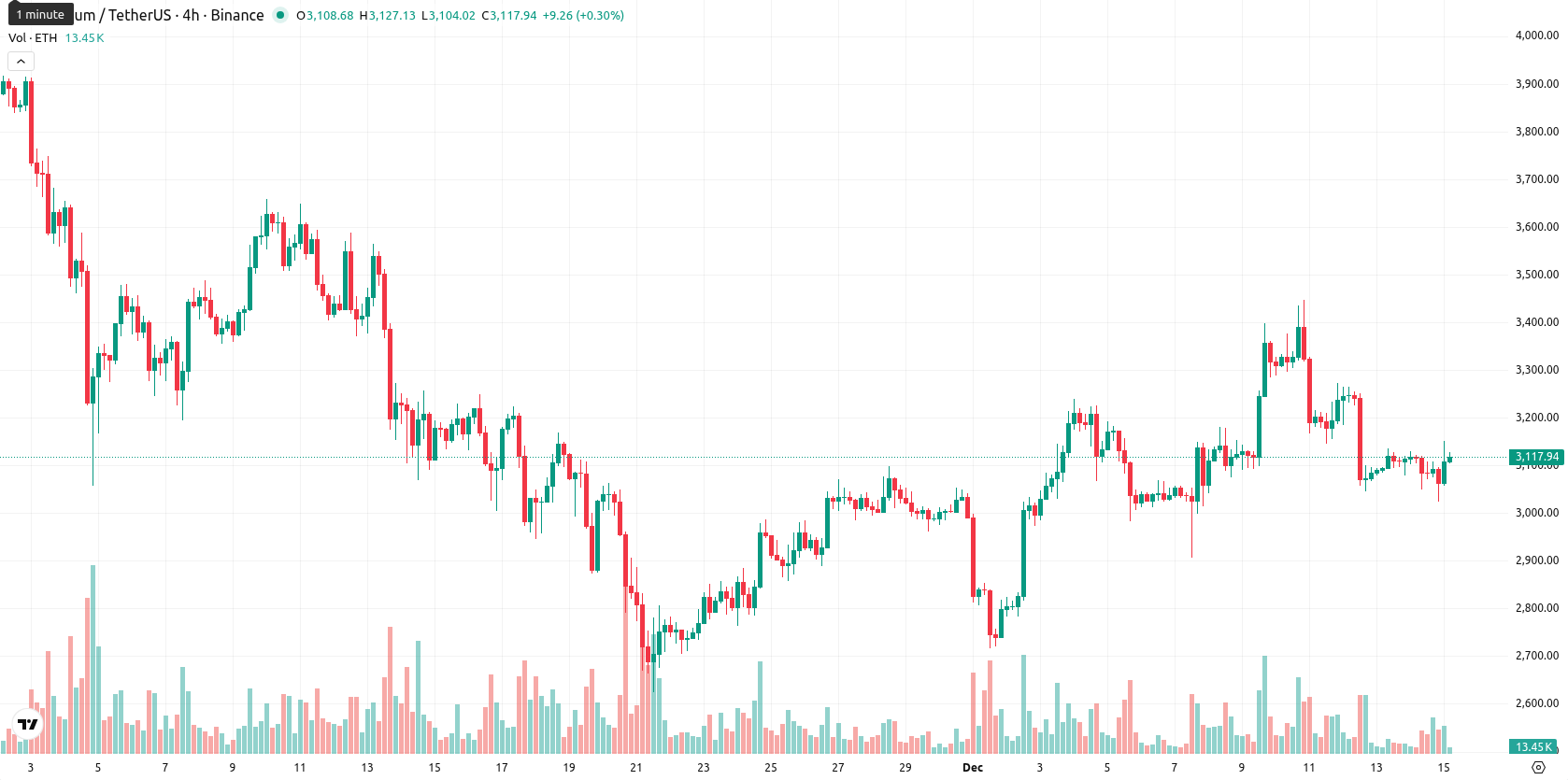 Ethereum asset chart