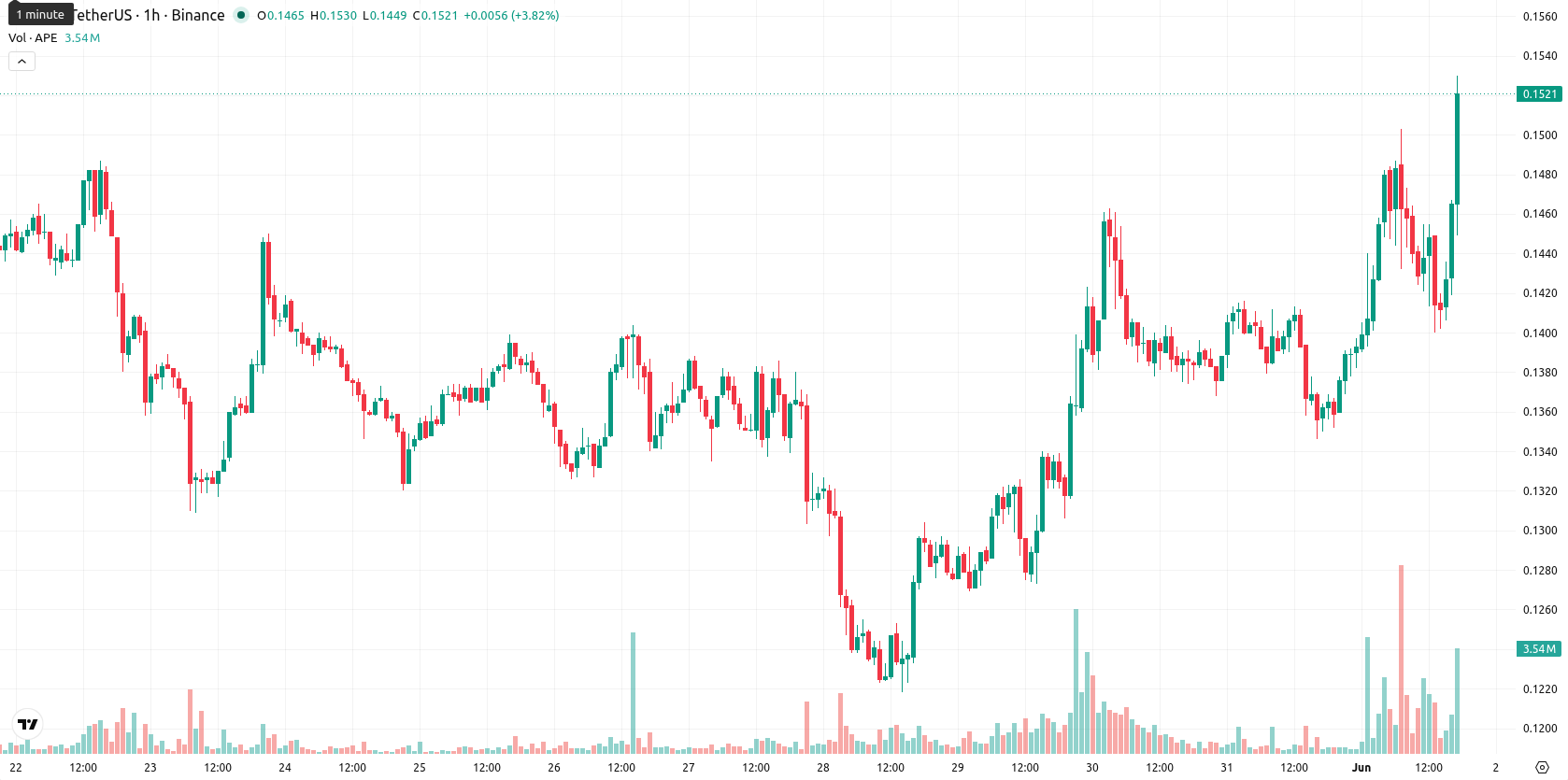 ApeCoin asset chart
