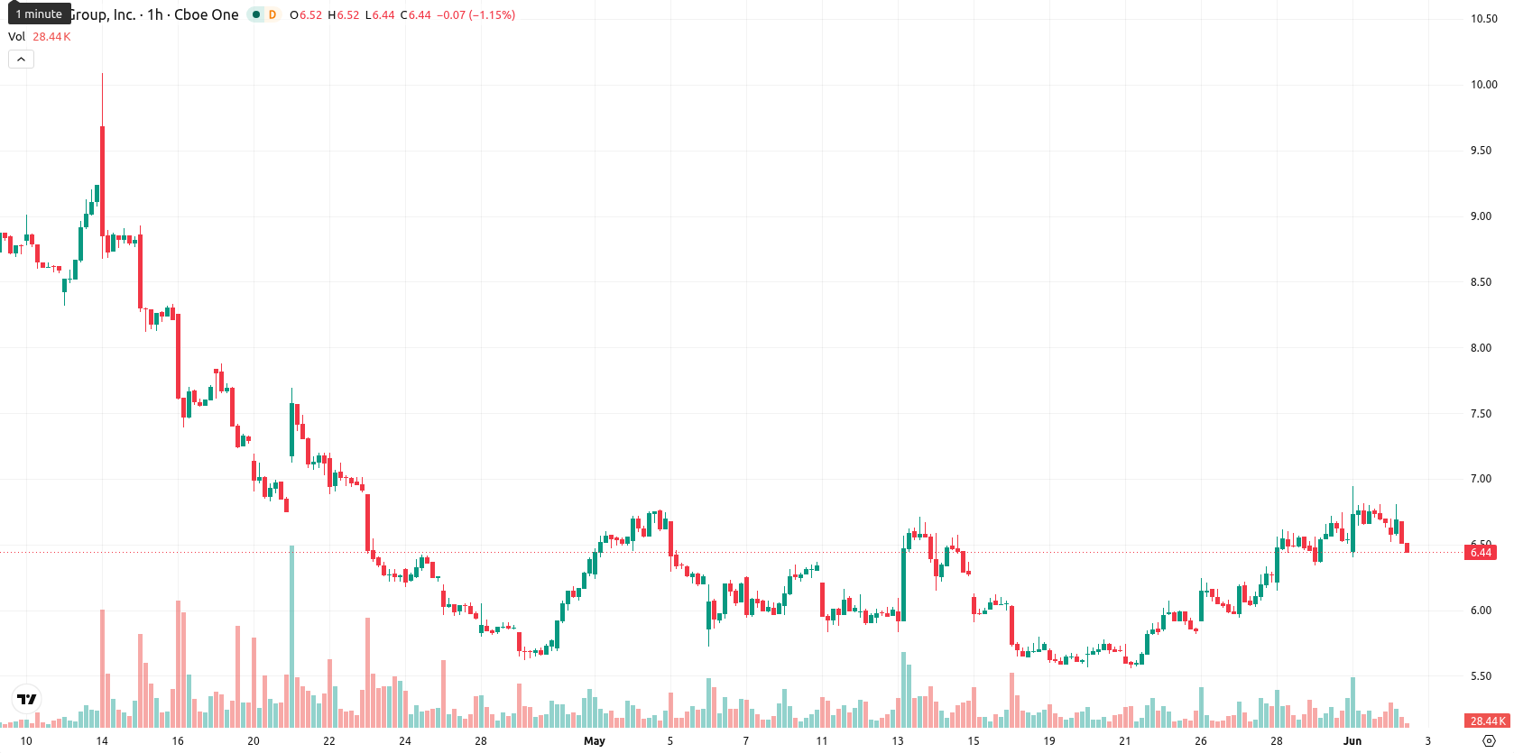 Lucid Motors asset chart