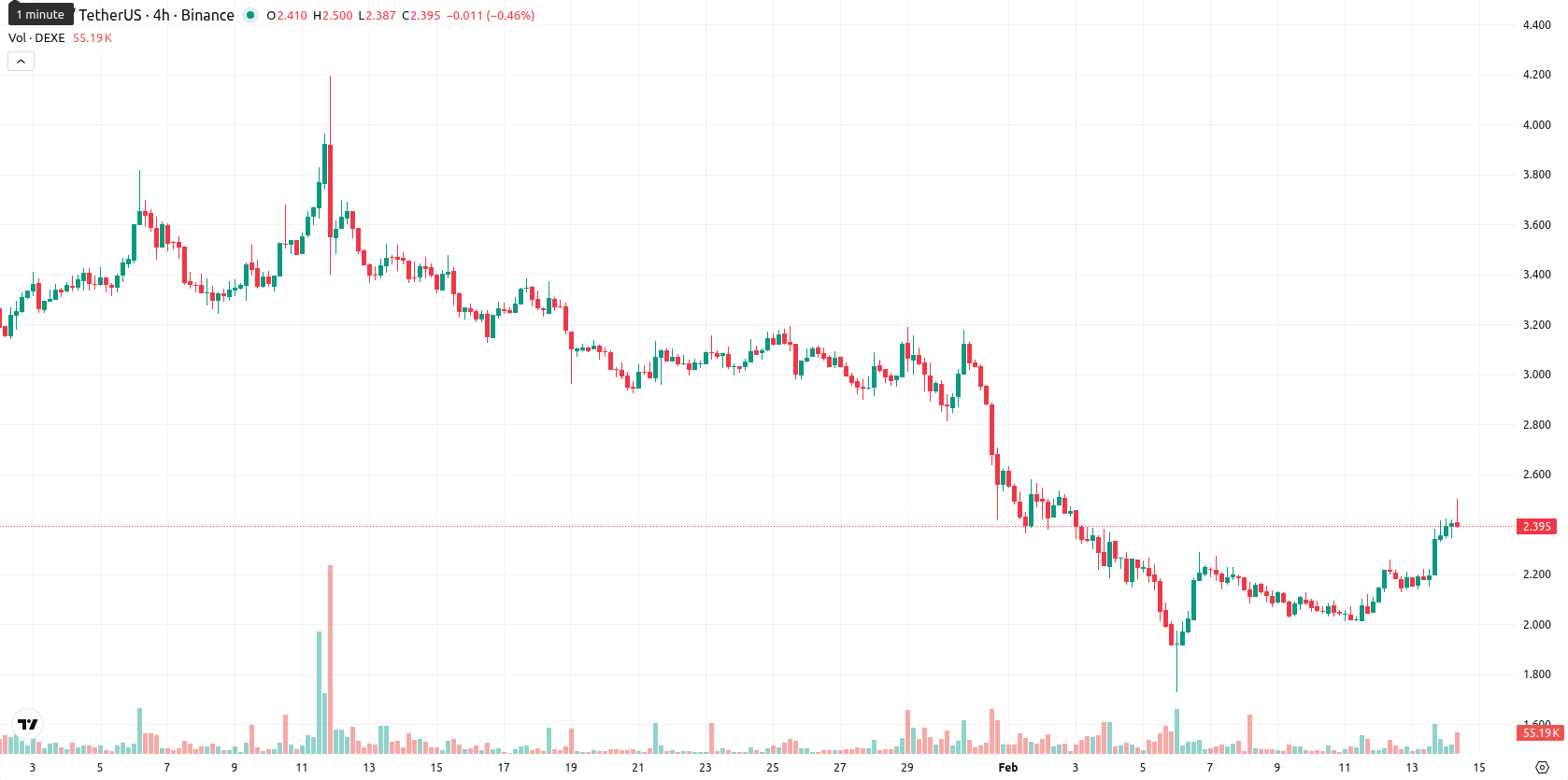 DeXe asset chart