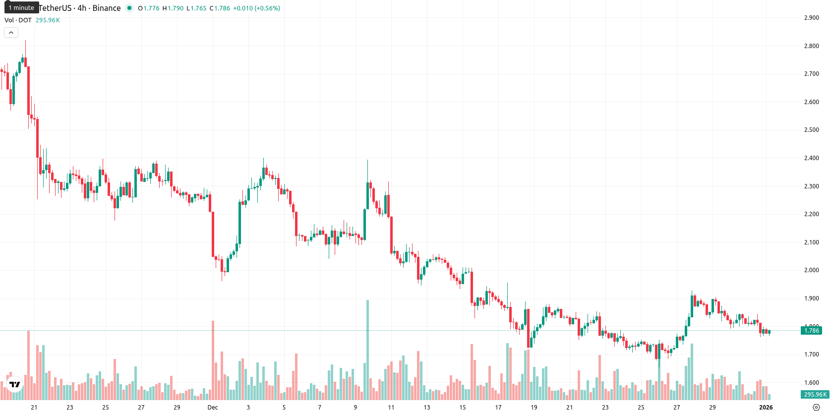 Polkadot asset chart