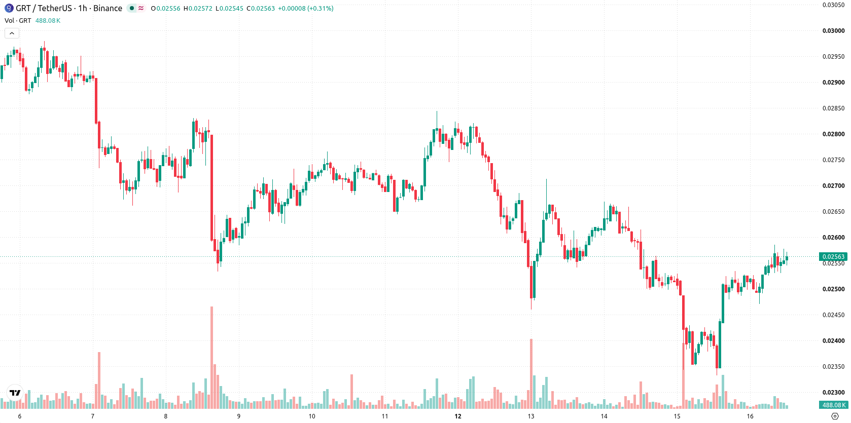 The Graph asset chart