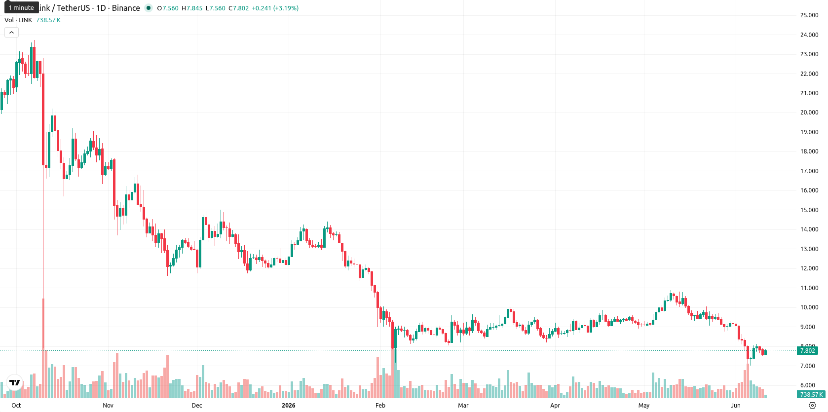 Chainlink asset chart