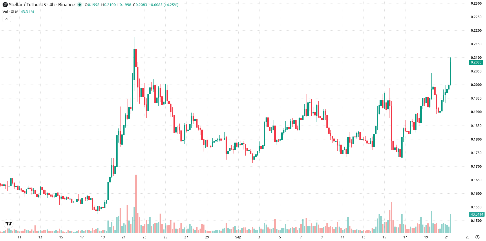 Stellar asset chart