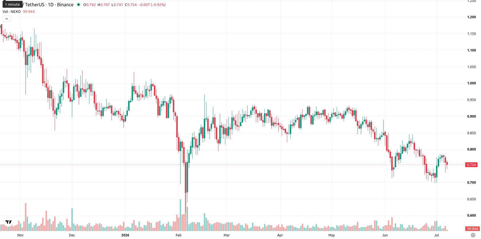 Nexo asset chart