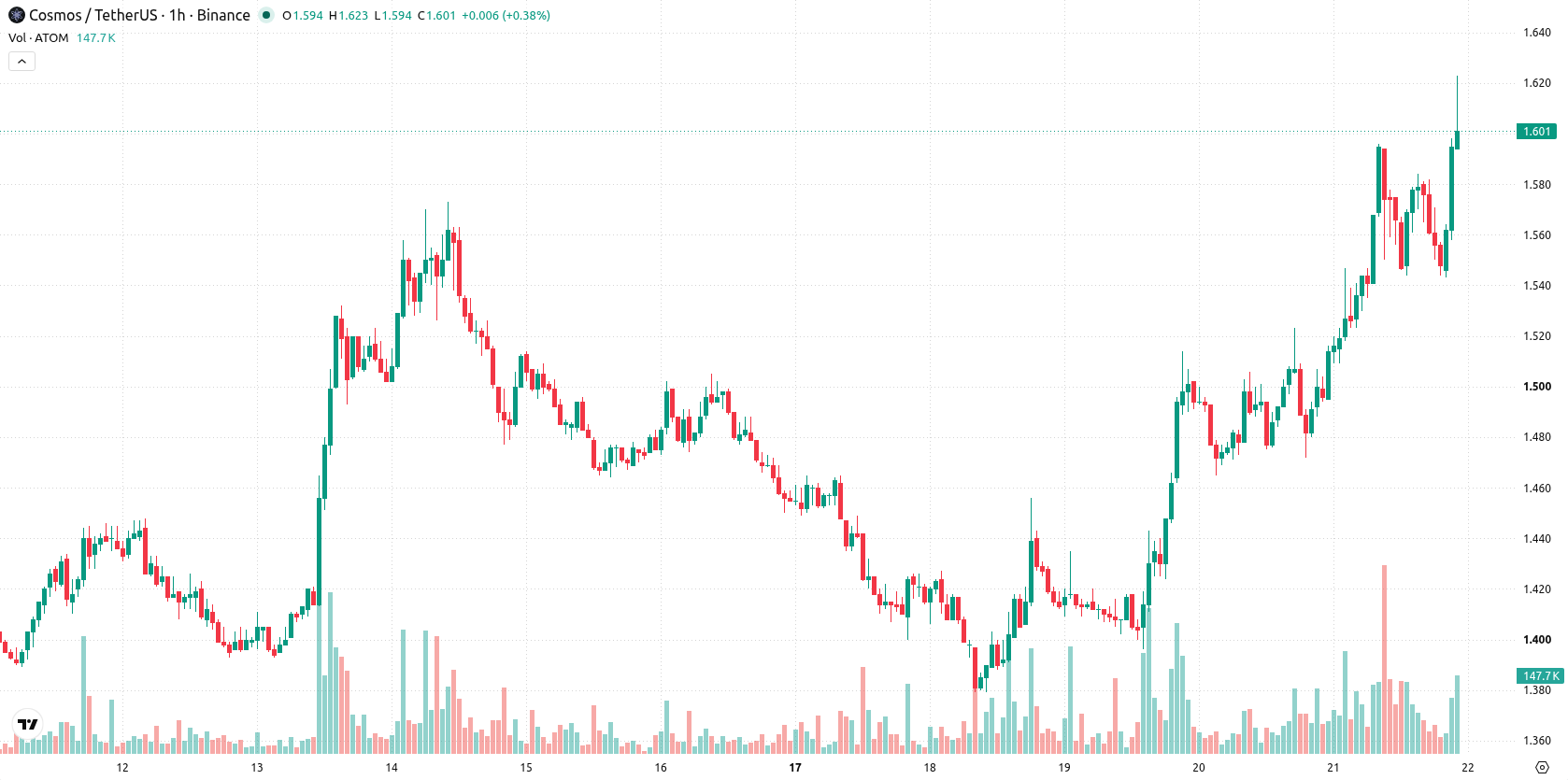 Cosmos asset chart