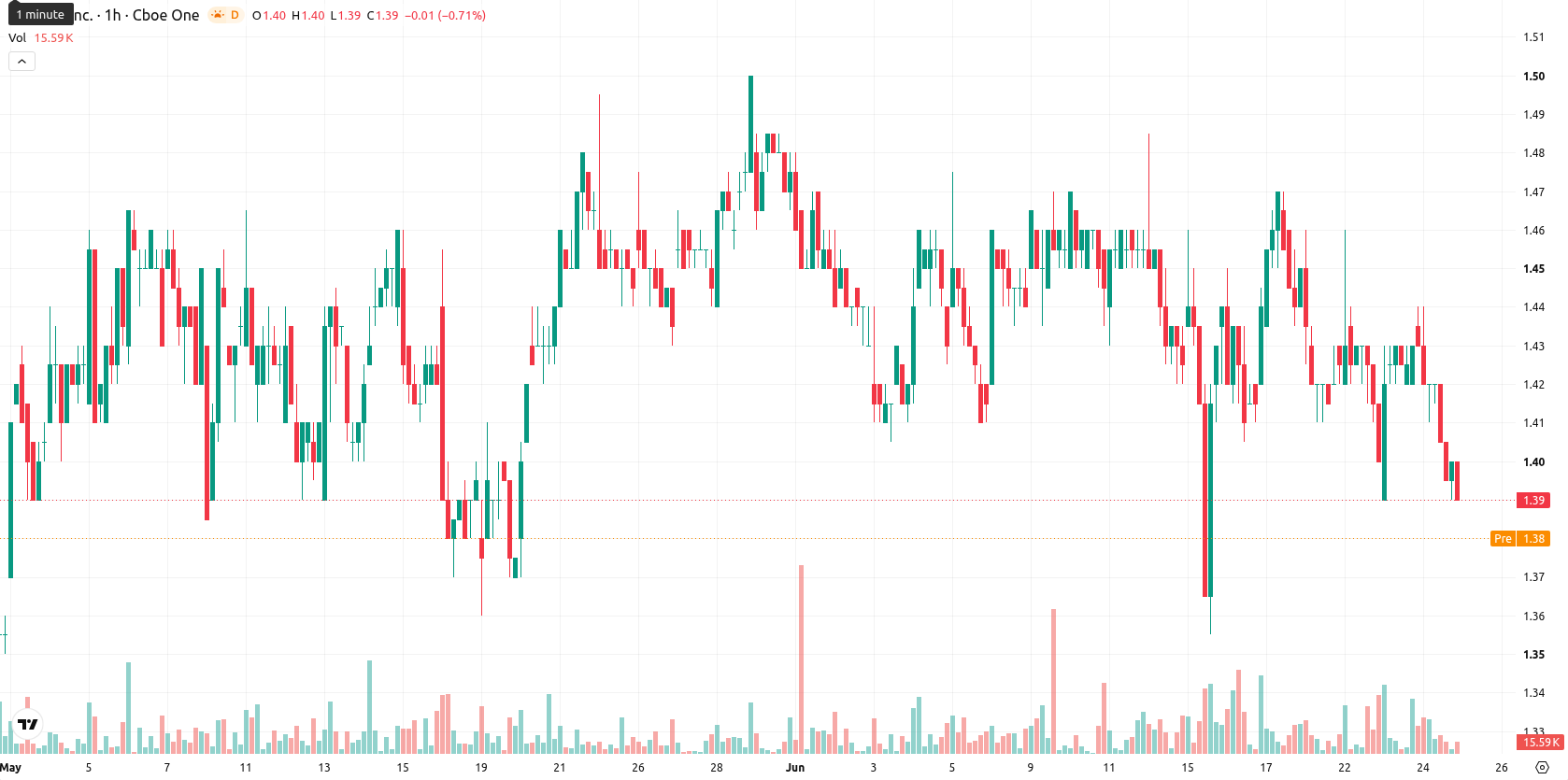 SNDL Inc. asset chart