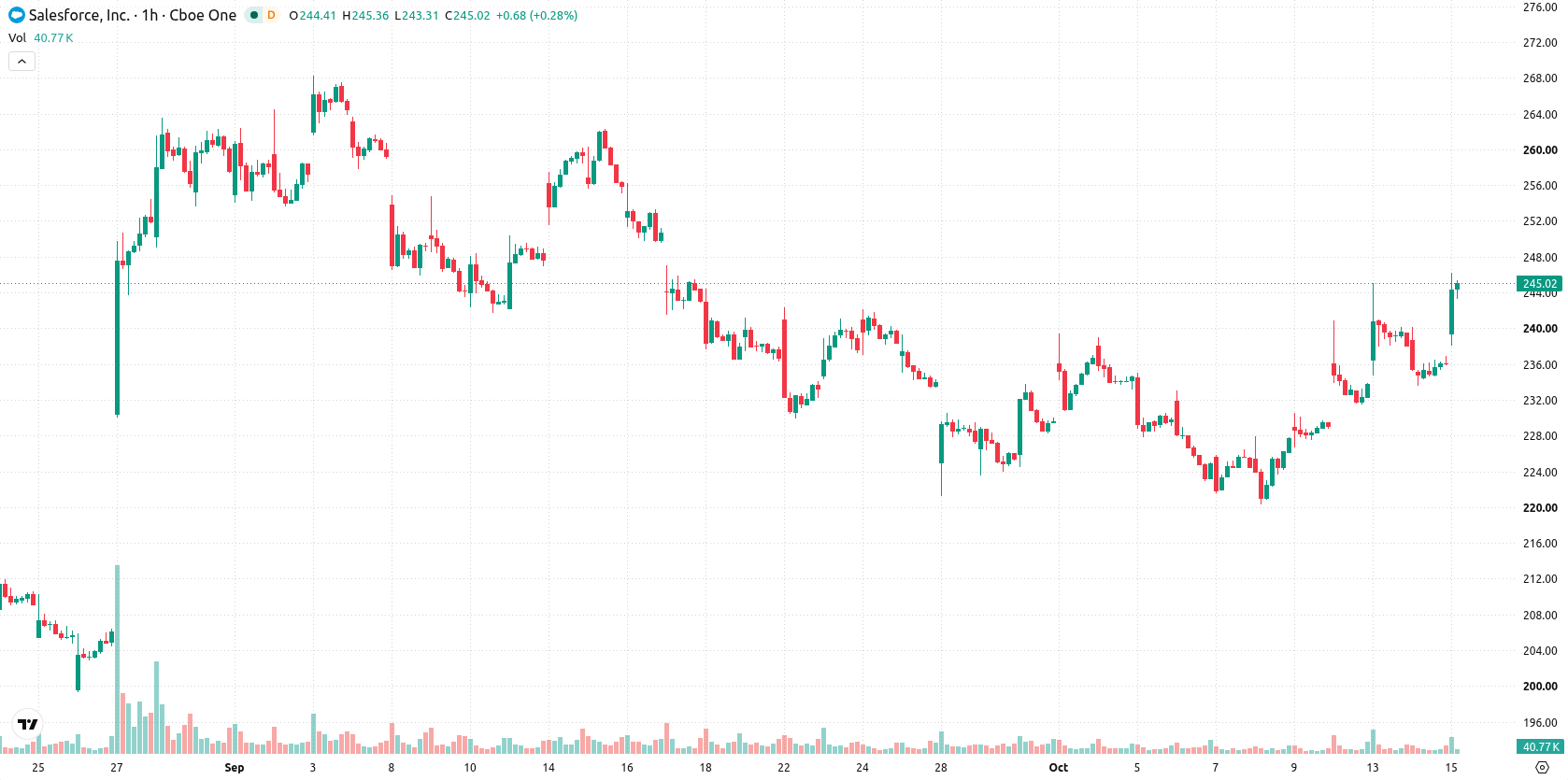 Salesforce, Inc. asset chart