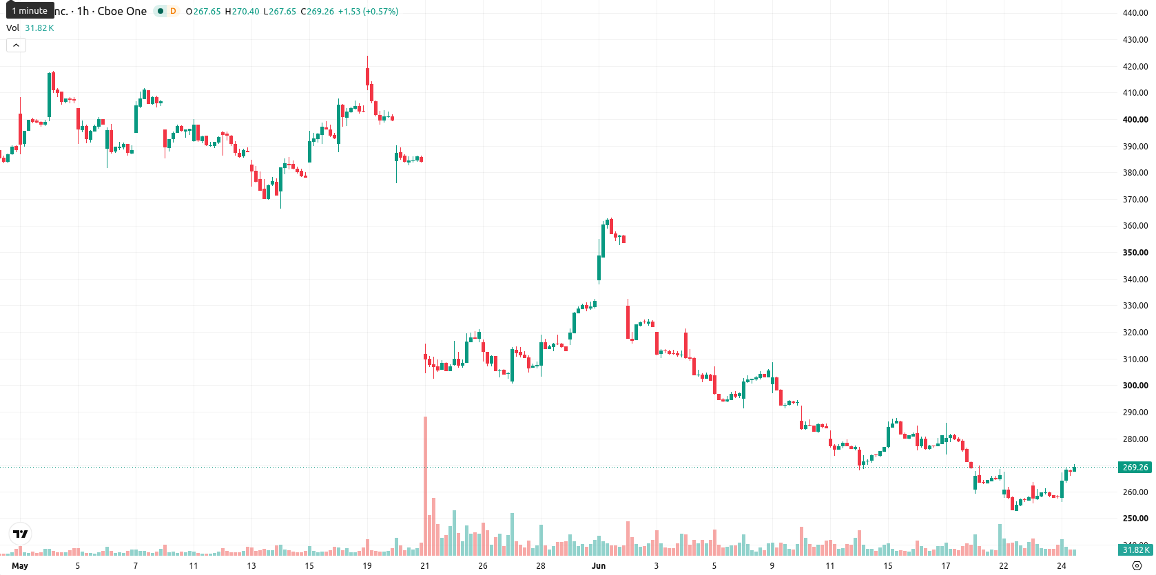 Intuit asset chart