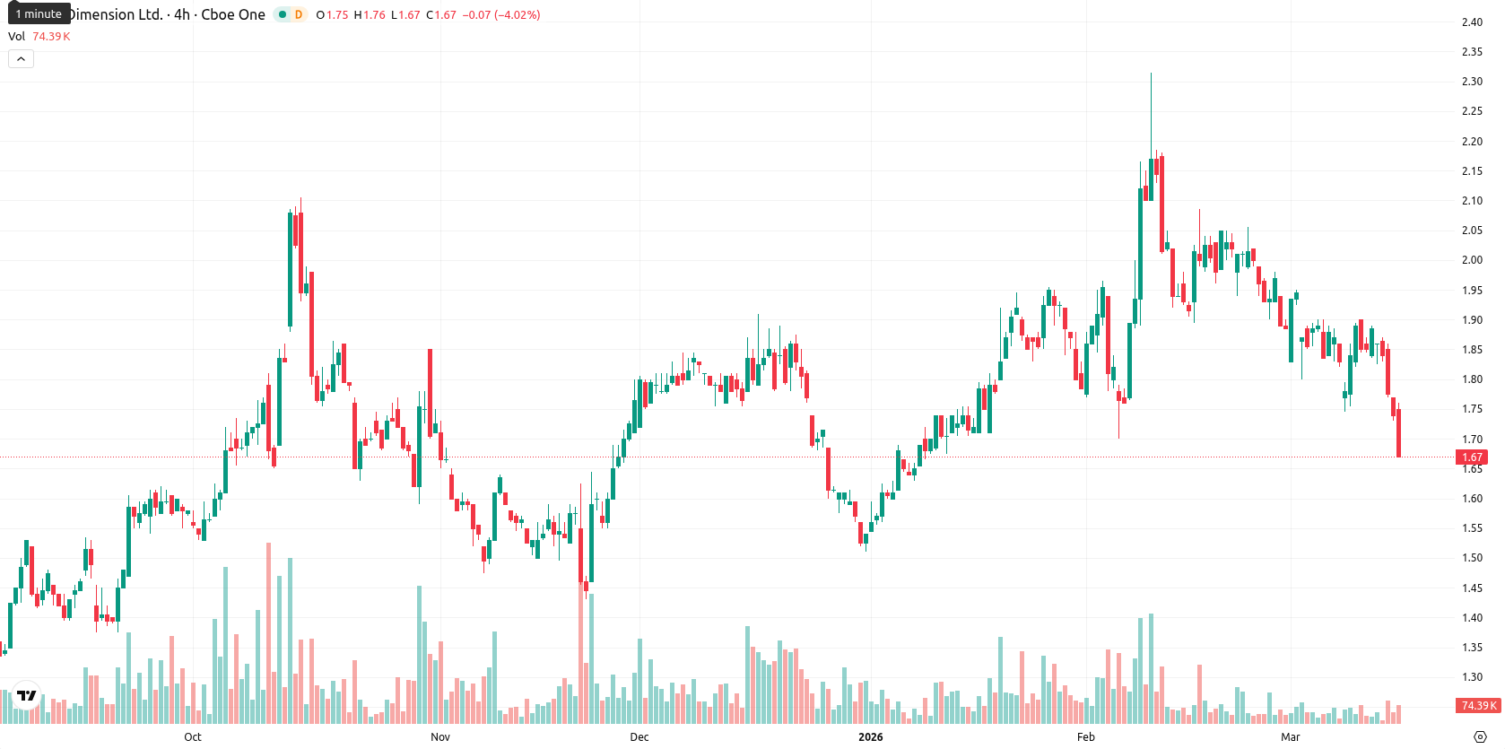 Nano Dimension Ltd. asset chart