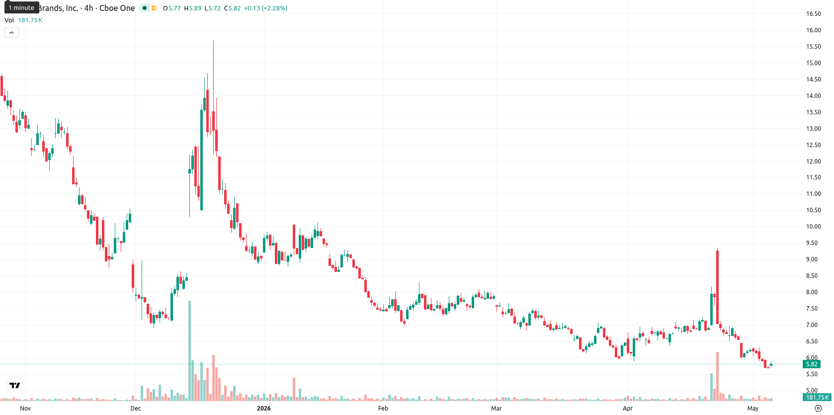 Tilray Brands Inc. asset chart