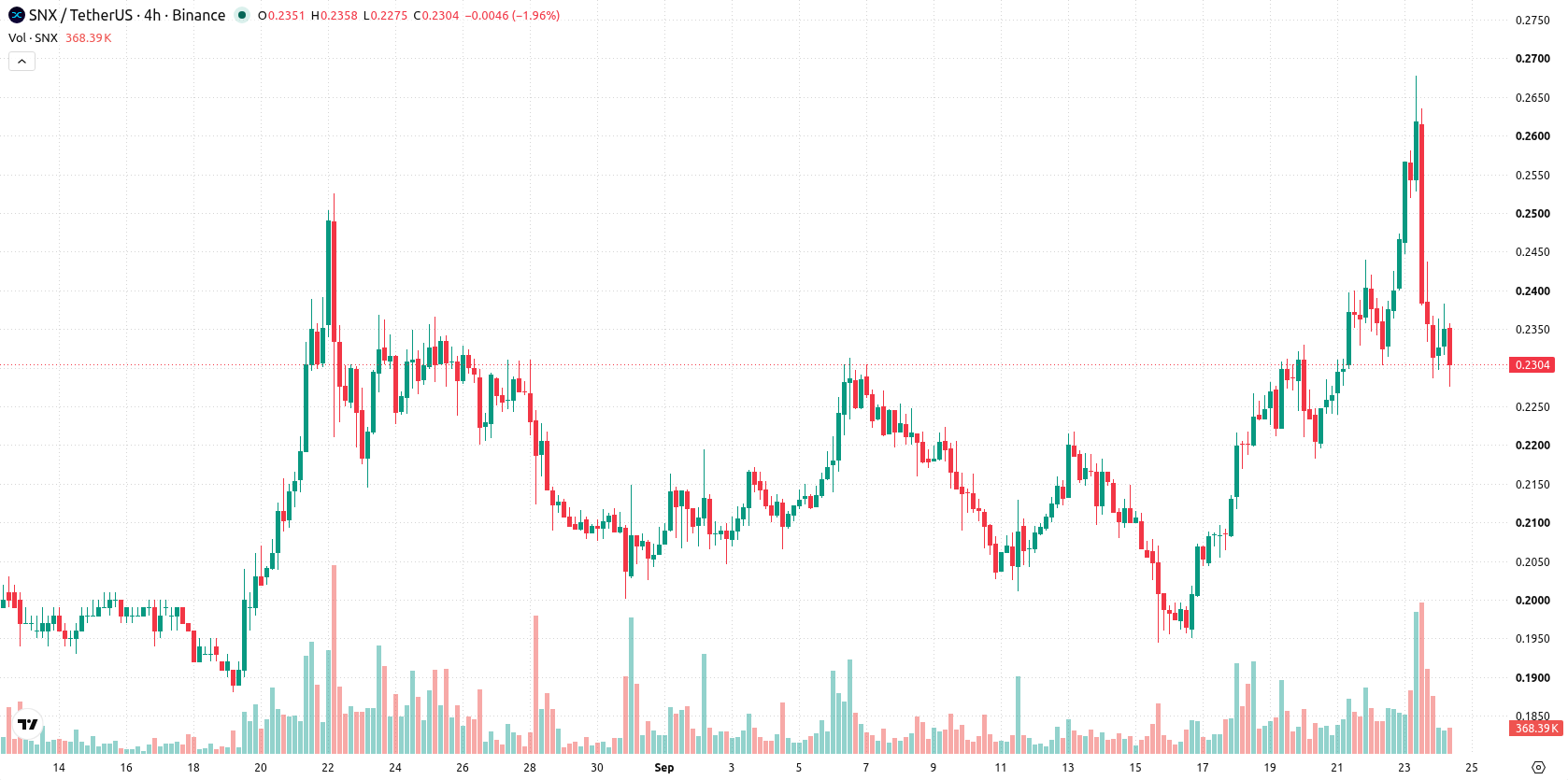 Synthetix asset chart