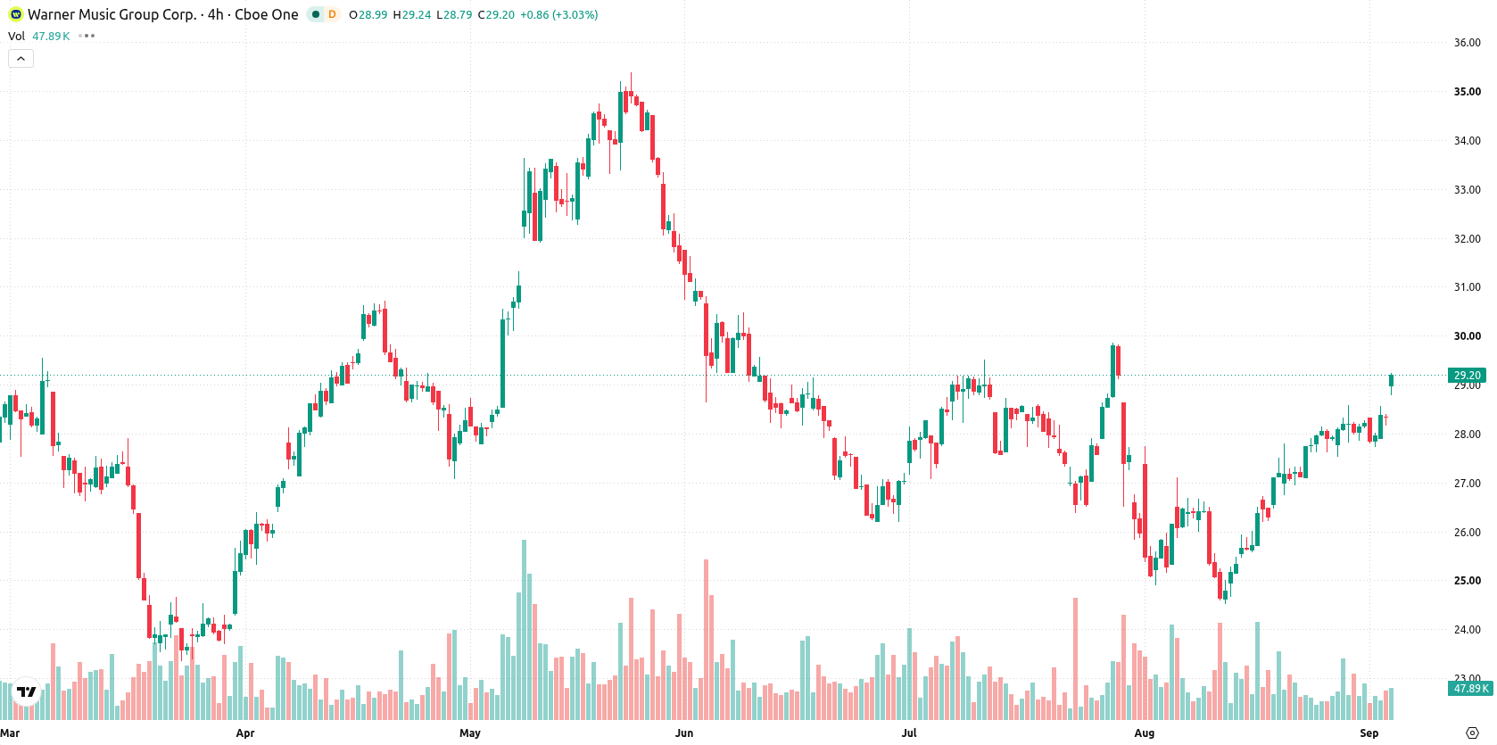 Warner Music Group asset chart